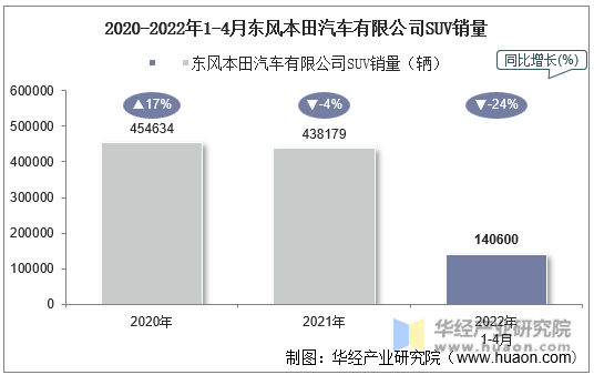 2020-2022年1-4月东风本田汽车有限公司SUV销量