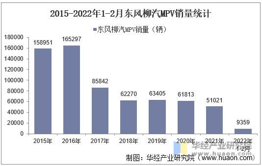 2015-2022年1-2月东风柳汽MPV销量统计