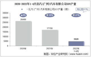 2022年4月北汽(广州)汽车有限公司SUV产量、销量及产销差额统计分析