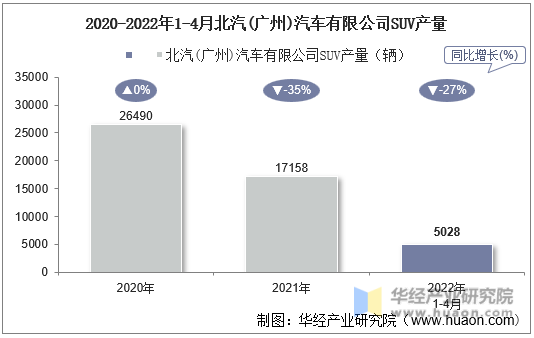 2020-2022年1-4月北汽(广州)汽车有限公司SUV产量