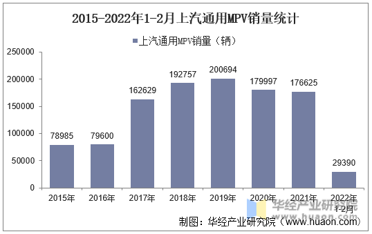 2015-2022年1-2月上汽通用MPV销量统计