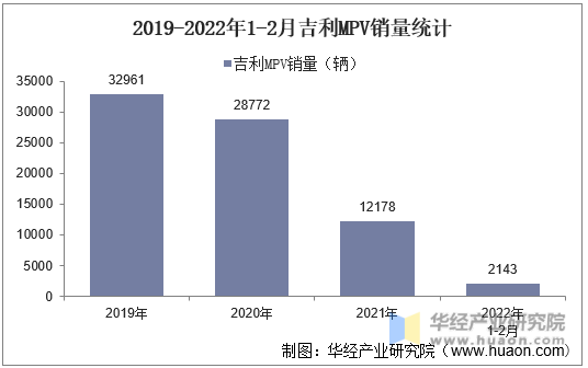 2019-2022年1-2月吉利MPV销量统计