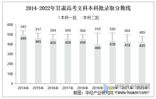2014-2022年甘肃高考文科本科批录取分数线