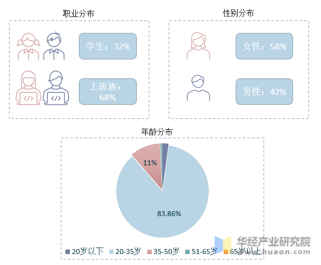 2021年中国剧本推理行业消费主体分类及占比