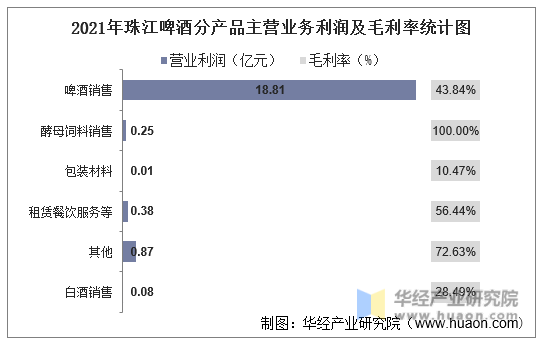 2021年珠江啤酒分产品主营业务利润及毛利率统计图