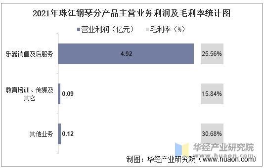 2021年珠江钢琴分产品主营业务利润及毛利率统计图