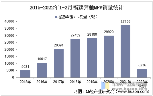 2015-2022年1-2月福建奔驰MPV销量统计