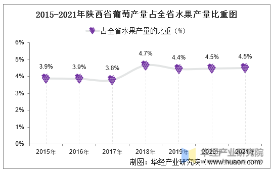2015-2020年陕西省葡萄产量占全省水果产量比重图