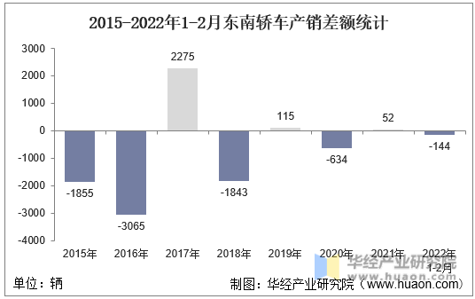 2015-2022年1-2月东南轿车产销差额统计
