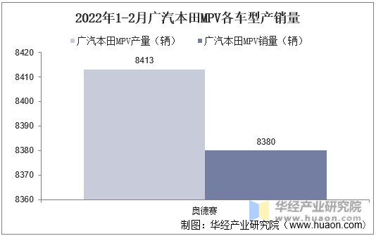 2022年1-2月广汽本田MPV各车型产销量