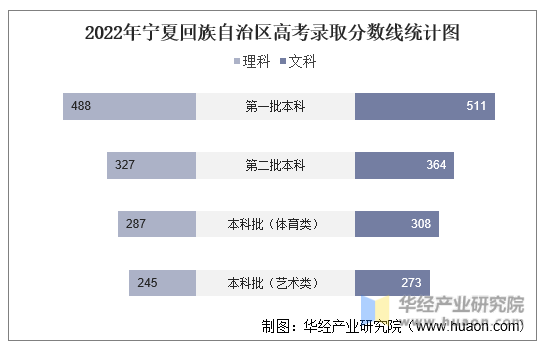 2022年吉林省高考录取分数线统计图