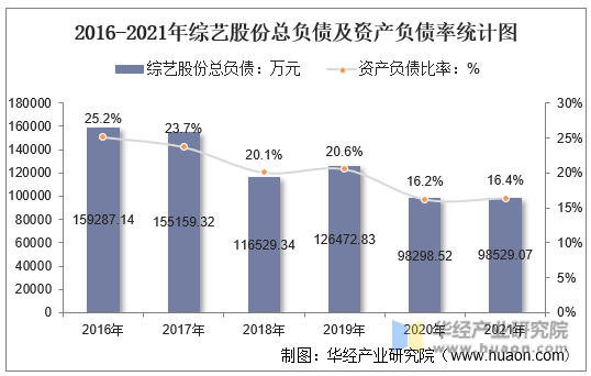 2016-2021年综艺股份总负债及资产负债率统计图