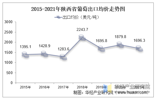 2015-2021年陕西省葡萄出口均价走势图