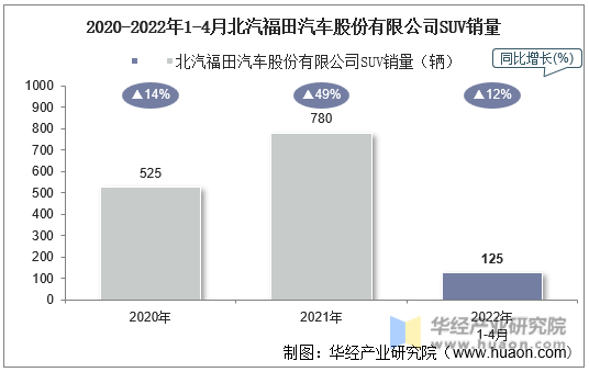2020-2022年1-4月北汽福田汽车股份有限公司SUV销量