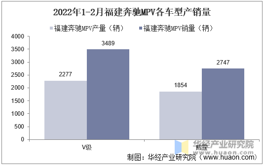 2022年1-2月福建奔驰MPV各车型产销量