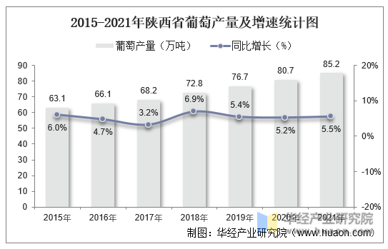 2015-2021年陕西省葡萄产量及增速统计图