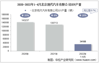 2022年4月北京现代汽车有限公司SUV产量、销量及产销差额统计分析