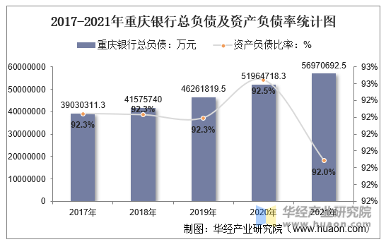 2017-2021年重庆银行总负债及资产负债率统计图