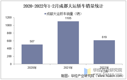 2020-2022年1-2月成都大运轿车销量统计