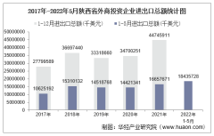 2022年1-5月陕西省外商投资企业进出口总额情况统计