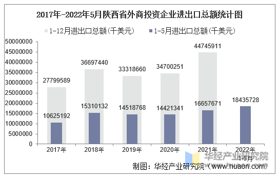 2017年-2022年5月陕西省外商投资企业进出口总额统计图
