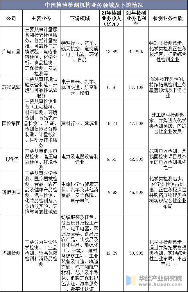 中国检验检测机构业务领域及下游情况