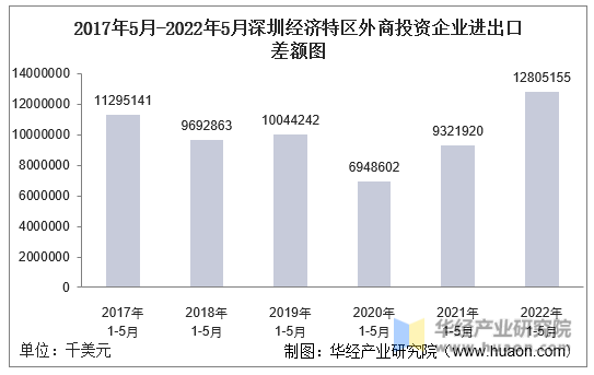 2017年5月-2022年5月深圳经济特区外商投资企业进出口差额图