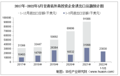 2022年1-5月甘肃省外商投资企业进出口总额情况统计
