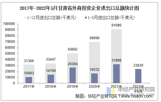 2017年-2022年5月甘肃省外商投资企业进出口总额统计图