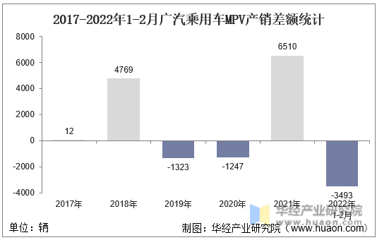 2017-2022年1-2月广汽乘用车MPV产销差额统计
