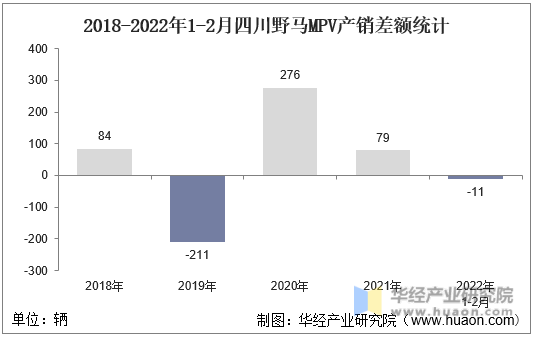 2018-2022年1-2月四川野马MPV产销差额统计