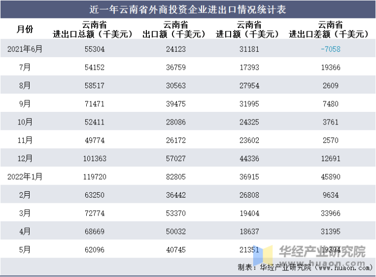 近一年云南省外商投资企业进出口情况统计表