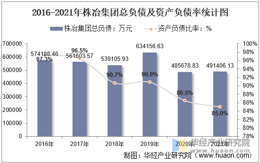 2016-2021年株冶集团总负债及资产负债率统计图