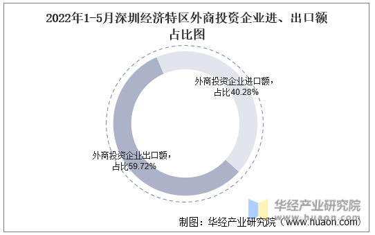 2022年1-5月深圳经济特区外商投资企业进、出口额占比图