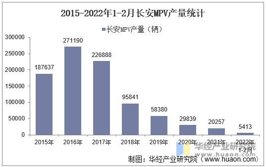 2015-2022年1-2月长安MPV产量统计