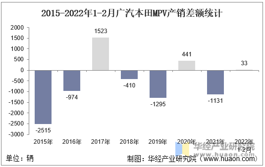 2015-2022年1-2月广汽本田MPV产销差额统计
