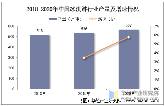 2018-2020年中国冰淇淋行业产量及增速情况