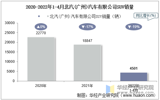 2020-2022年1-4月北汽(广州)汽车有限公司SUV销量