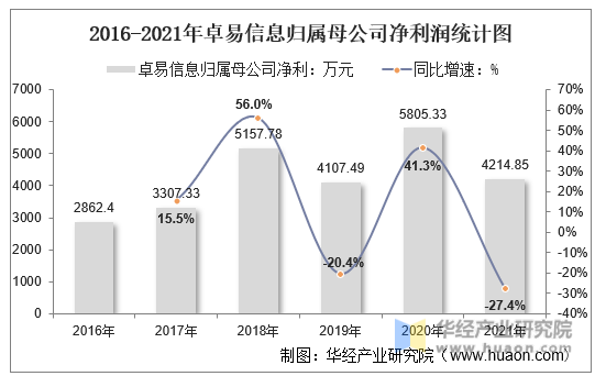 2016-2021年卓易信息归属母公司净利润统计图