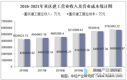 2016-2021年重庆建工营业收入及营业成本统计图