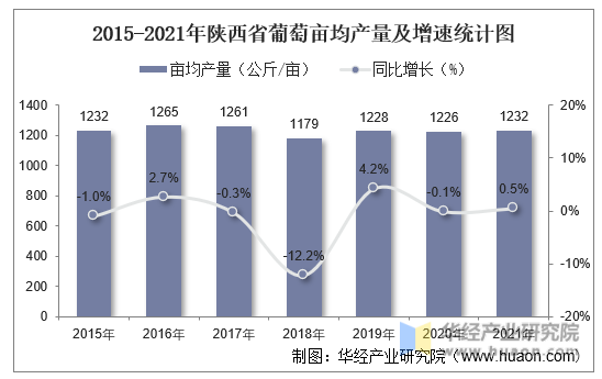 2015-2021年陕西省葡萄亩均产量及增速统计图