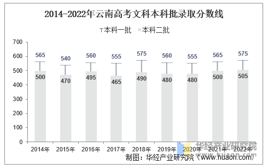 2014-2022年云南高考文科本科批录取分数线