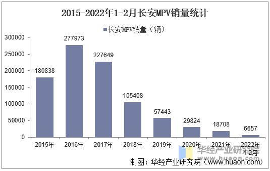 2015-2022年1-2月长安MPV销量统计