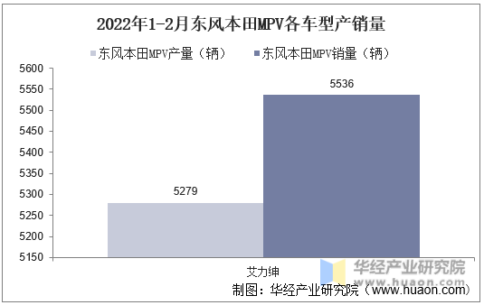 2022年1-2月东风本田MPV各车型产销量