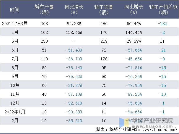 2021-2022年1-2月国机智骏轿车月度产销量情况统计表