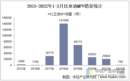 2015-2022年1-2月比亚迪MPV销量统计