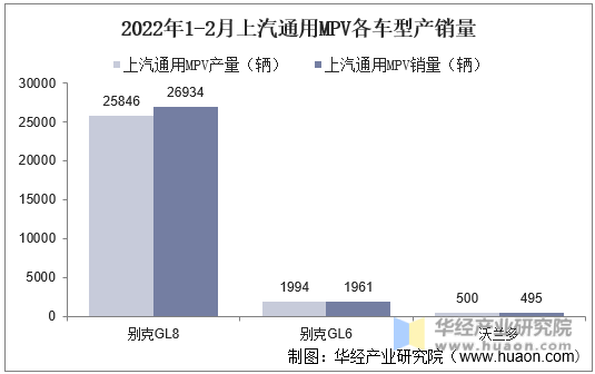 2022年1-2月上汽通用MPV各车型产销量