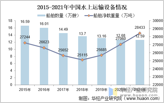 2015-2021年中国水上运输设备情况