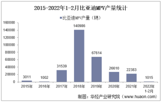 2022年2月比亚迪MPV产销量、产销差额及各车型产销量结构统计分析