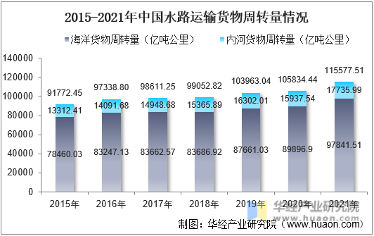 2015-2021年中国水路运输货物周转量情况